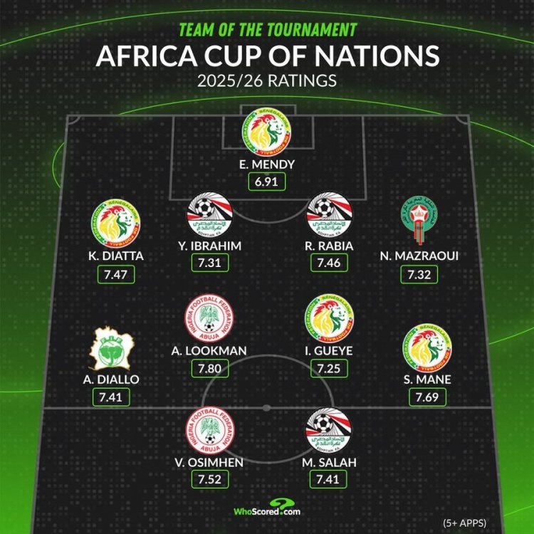 世界杯官方直播平台-whoscored非洲杯最佳阵:马内领衔塞内加尔4将 萨拉赫奥斯梅恩在列